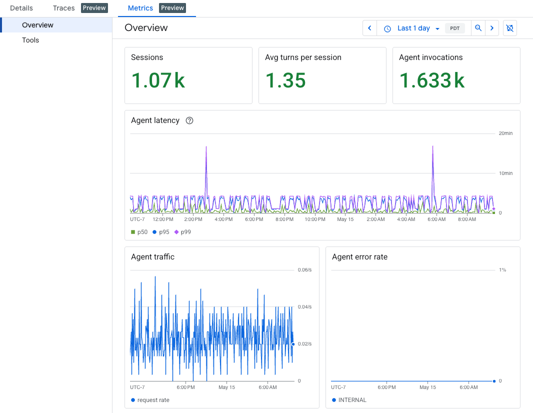 Screenshot of the Metrics Overview tab in the Google Cloud console, showing sessions, average turns per session, and agent invocations, latency, traffic, and error rate