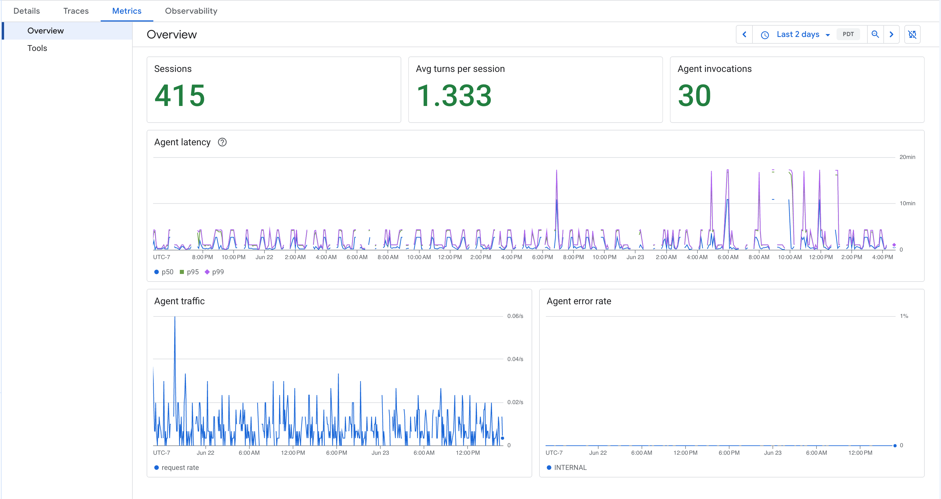 Screenshot of the Metrics Overview tab in the Google Cloud console, showing sessions, average turns per session, and agent invocations, latency, traffic, and error rate