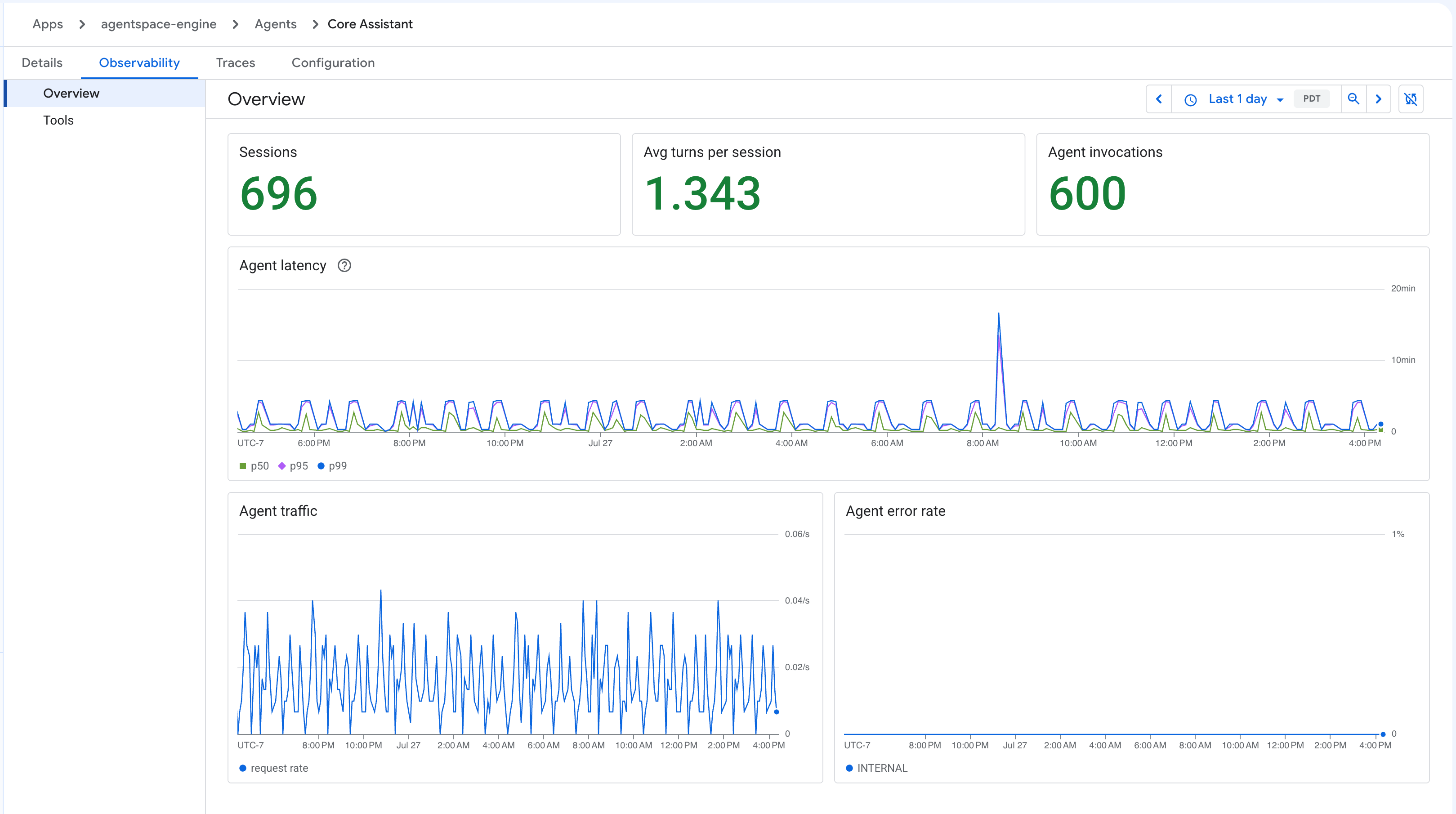 Screenshot della visualizzazione Panoramica della scheda Osservabilità nella console Google Cloud , che mostra sessioni, turni medi per sessione, invocazioni dell'agente, latenza, traffico e tasso di errore