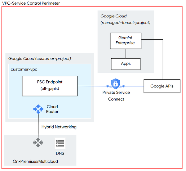Arquitetura
  de referência usando o VPC Service Controls para fornecer acesso privado às
  interfaces do Gemini Enterprise.