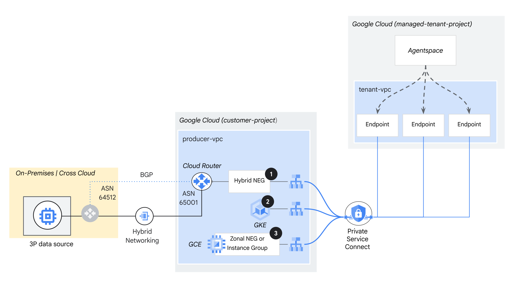 Access patterns for self-hosted data sources.