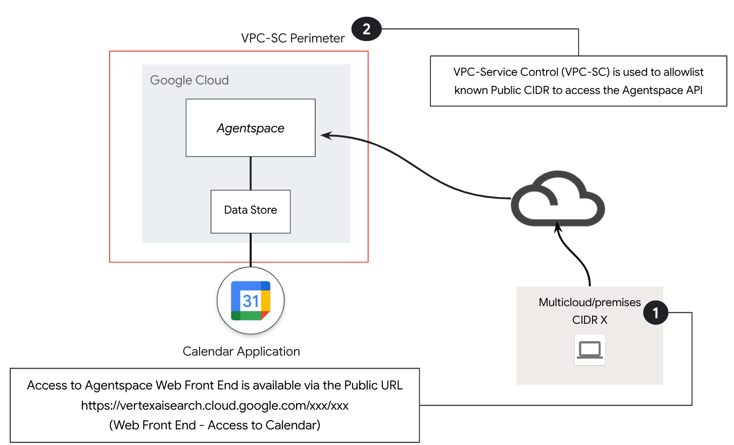 使用 VPC Service Controls 的参考架构。
