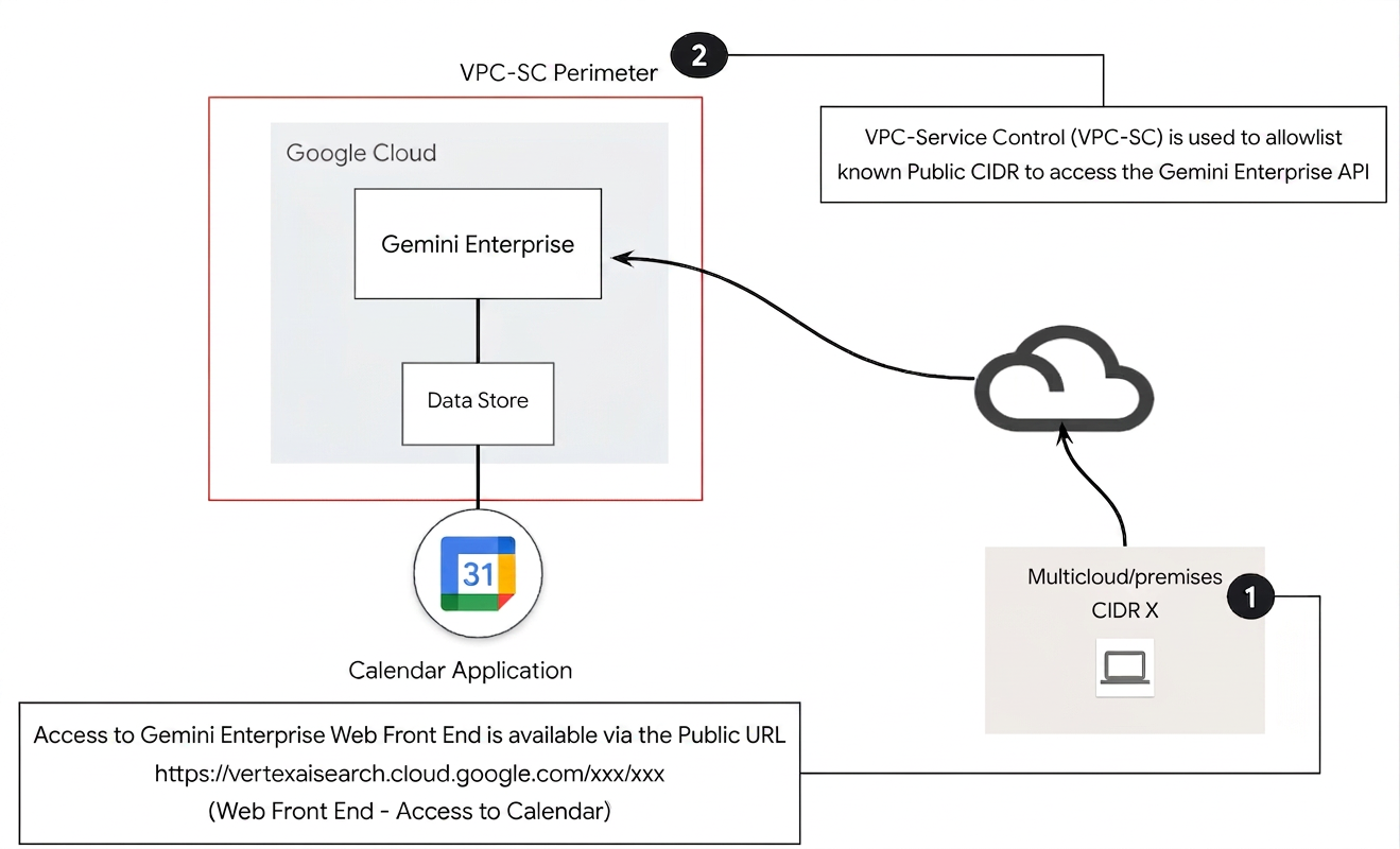 Reference architecture using VPC Service Controls.