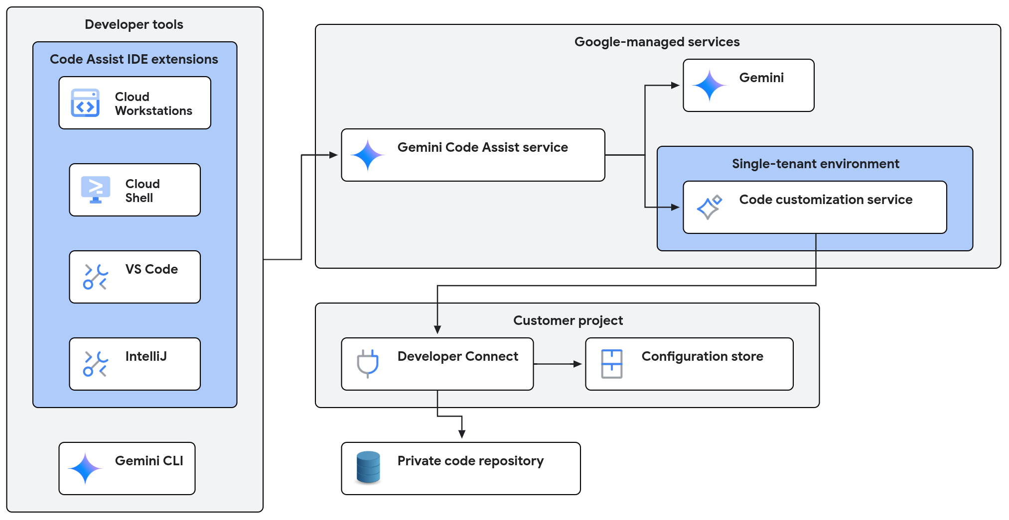 Penyesuaian kode menghubungkan Gemini Code Assist ke repositori kode Anda, sehingga Gemini Code Assist dapat memberikan saran coding di IDE Anda.