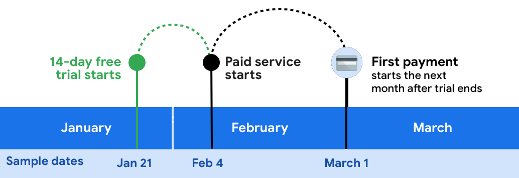 Example lifecycle of a billing cycle