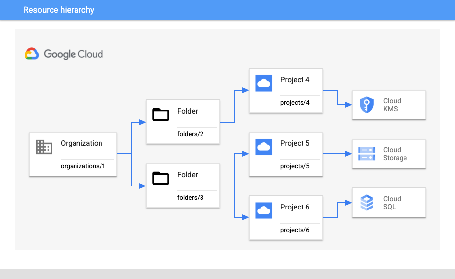 Schéma d'une hiérarchie de ressources d'organisation