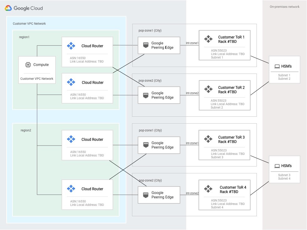 Topologie de réseau pour les HSM Bare Metal en rack