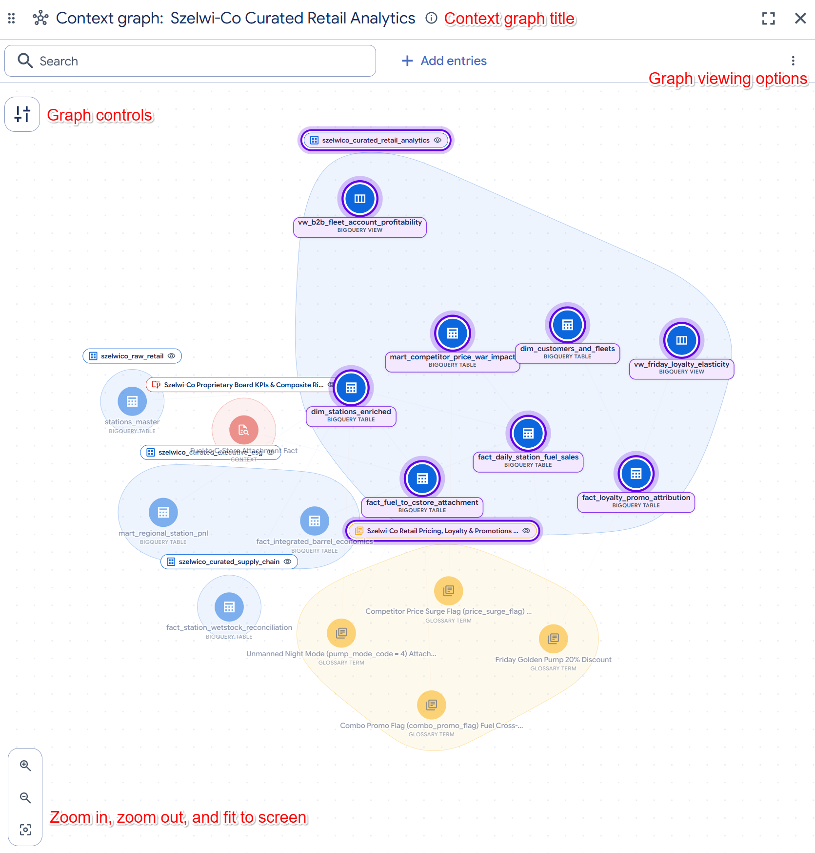 Ejemplo de un gráfico de contexto para un almacén de informes de venta minorista
