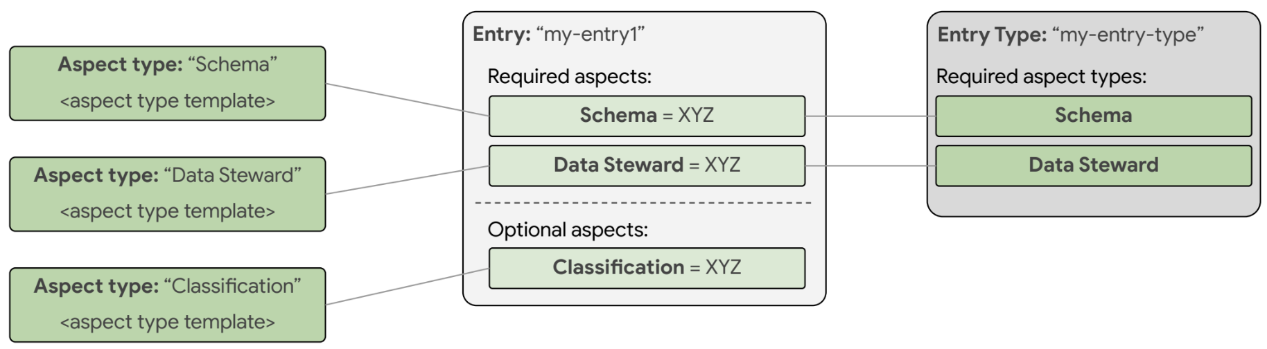 Son los tipos de aspectos que definen los aspectos adjuntos a las entradas y los tipos de entrada que requieren tipos de aspectos.