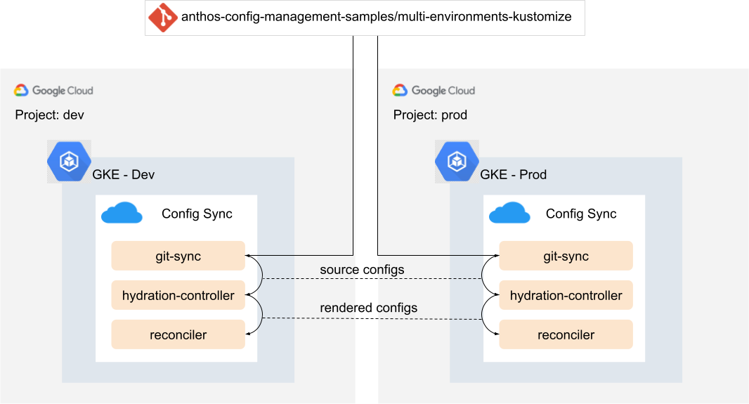 Uma vista geral dos ambientes que configurou neste tutorial.