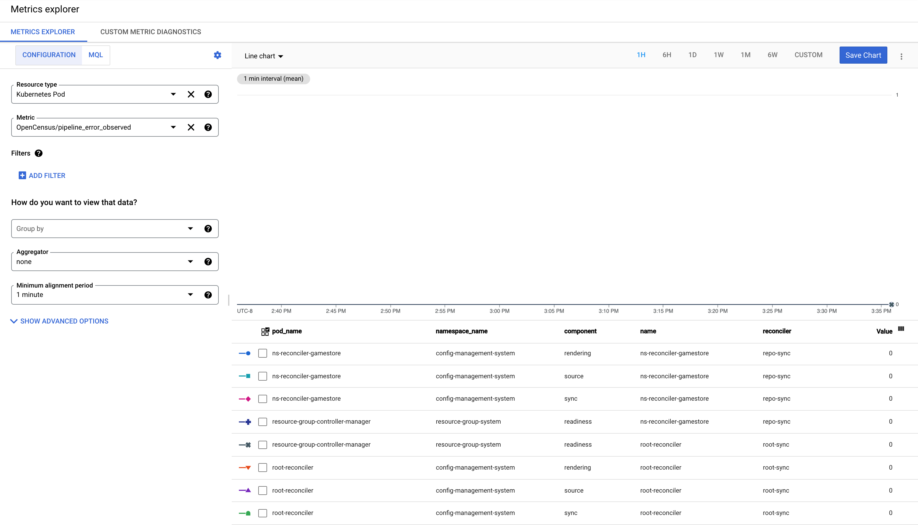 Screenshot des Messwerts "pipeline_error_oblived" mit allen für den Wert 0 beobachteten Komponenten