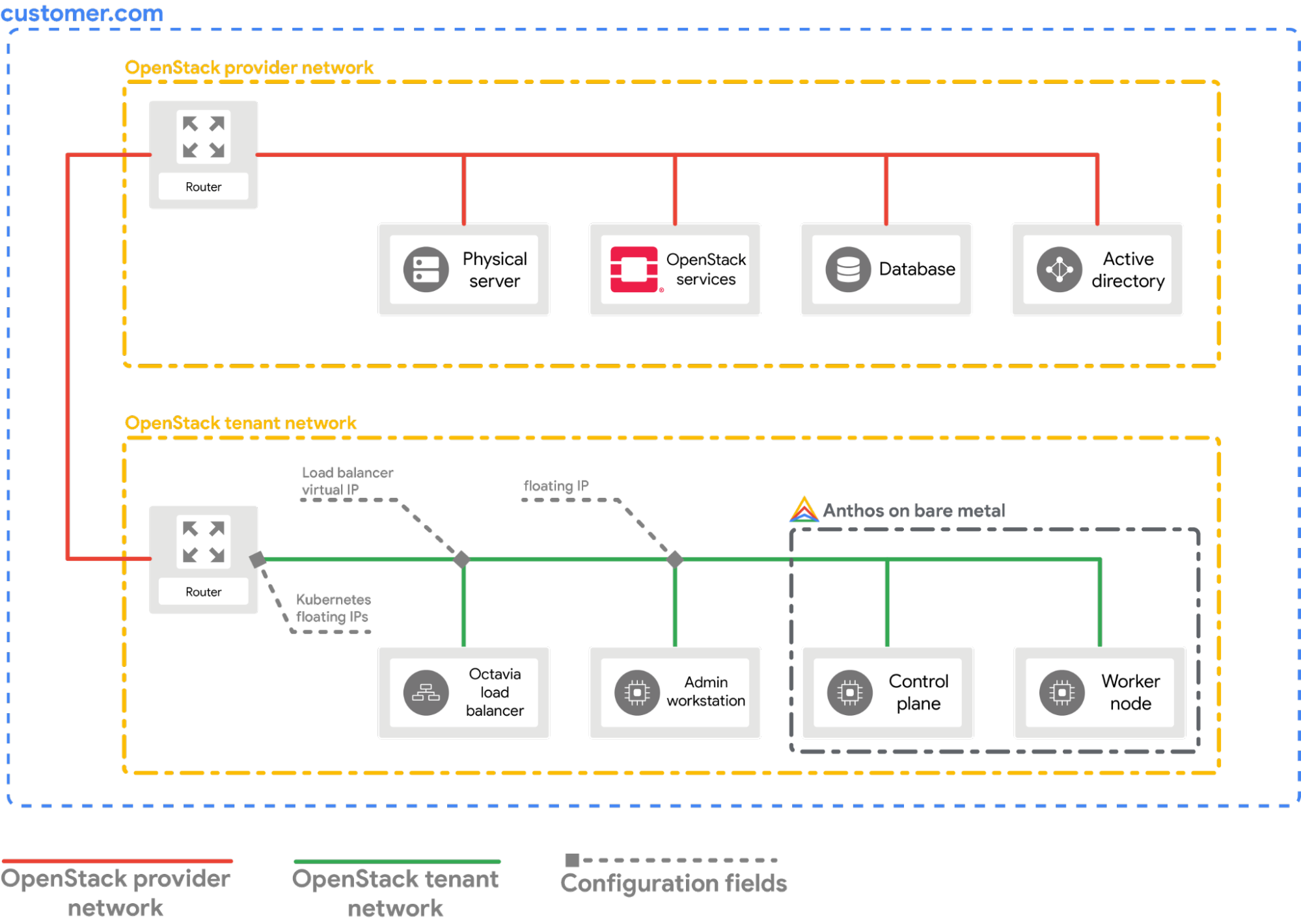 Google Distributed Cloud מותקן ב-OpenStack.
