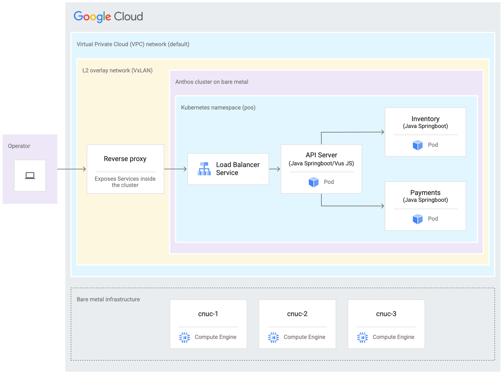 Architettura dell&#39;applicazione per il punto vendita e modalità di deployment all&#39;interno di un cluster in esecuzione su VM Compute Engine