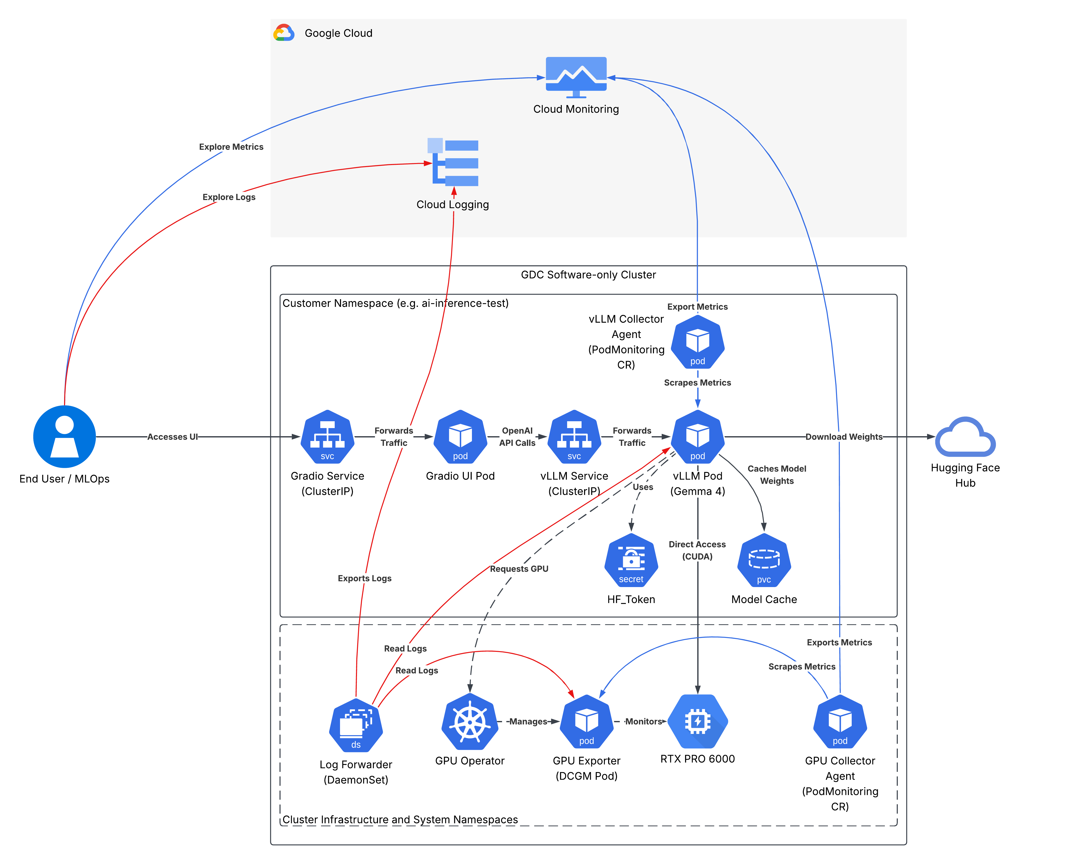 Open model serving on Distributed Cloud software only architecture diagram.