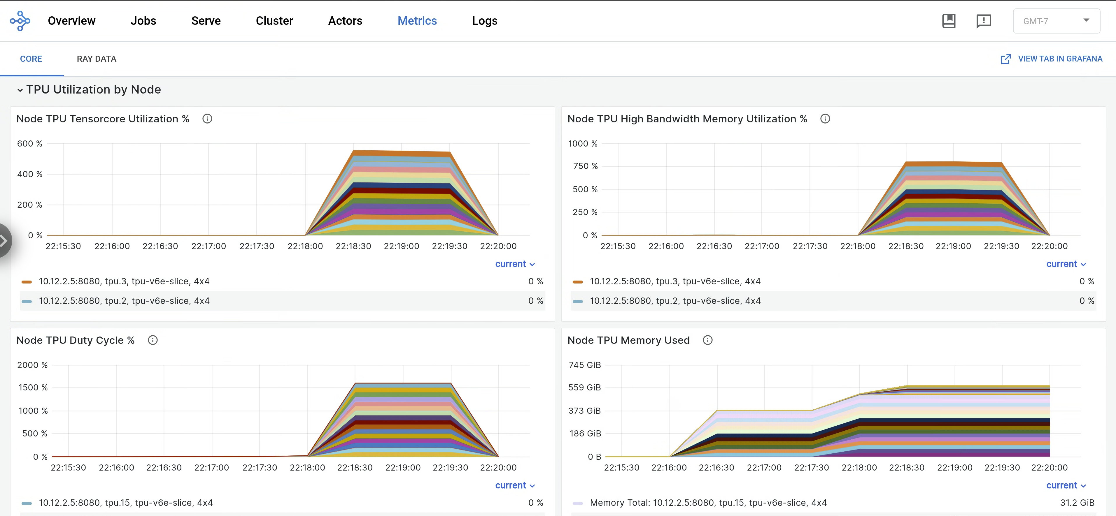 Gráfico que muestra las métricas en el panel de control de Ray o en Grafana