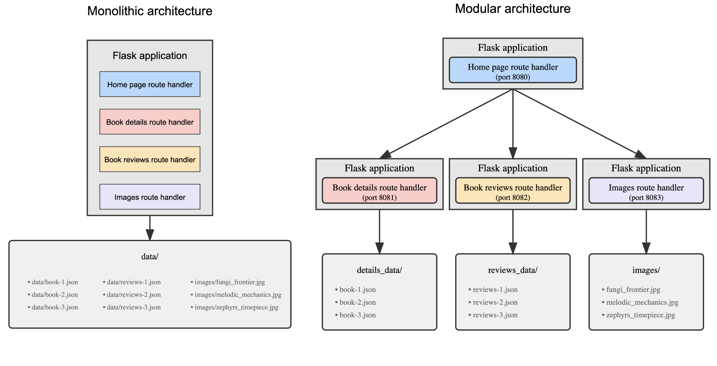 A diagram showing how the monolith and modular versions of the app handle data