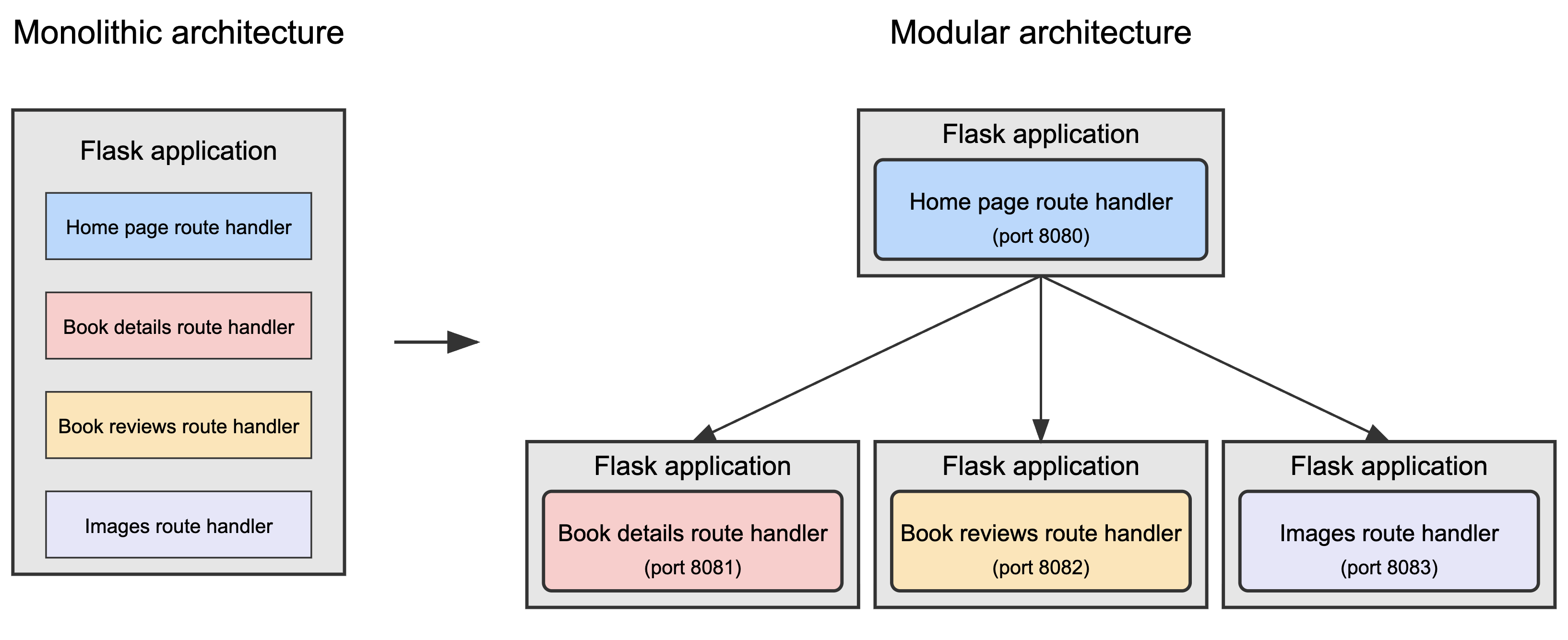 The monolith's transformation into a modular app