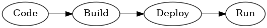 Diagrama que muestra el flujo de fases de "Codificar", "Compilar", "Implementar" y "Ejecutar".
