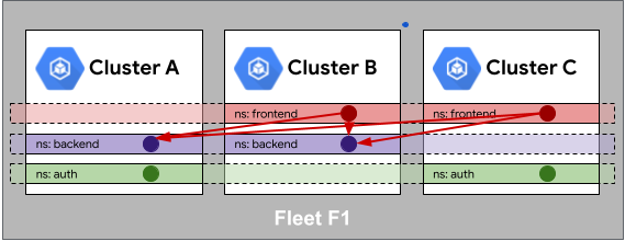 插圖:Fleet 內的相同身分