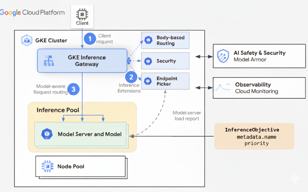要求流程：從用戶端透過 GKE Inference Gateway 傳送至模型執行個體