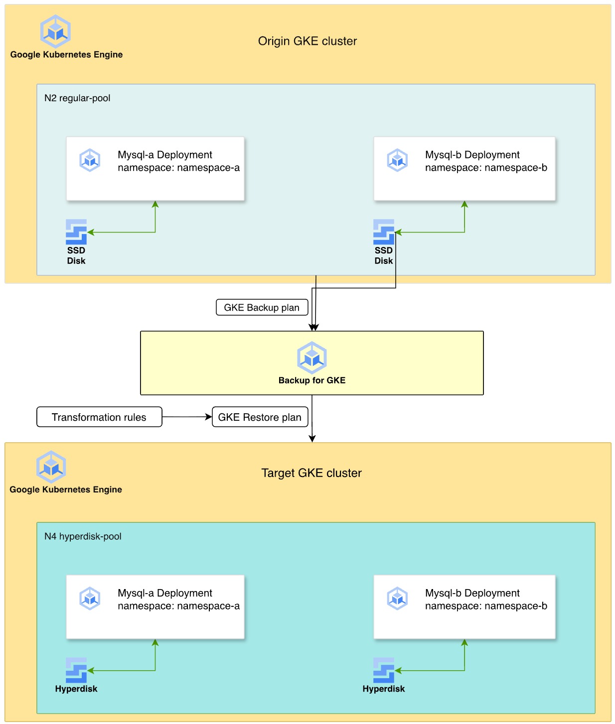 架构图，展示了如何使用 Backup for GKE 将 MySQL 数据从 Persistent Disk 迁移到 Hyperdisk。