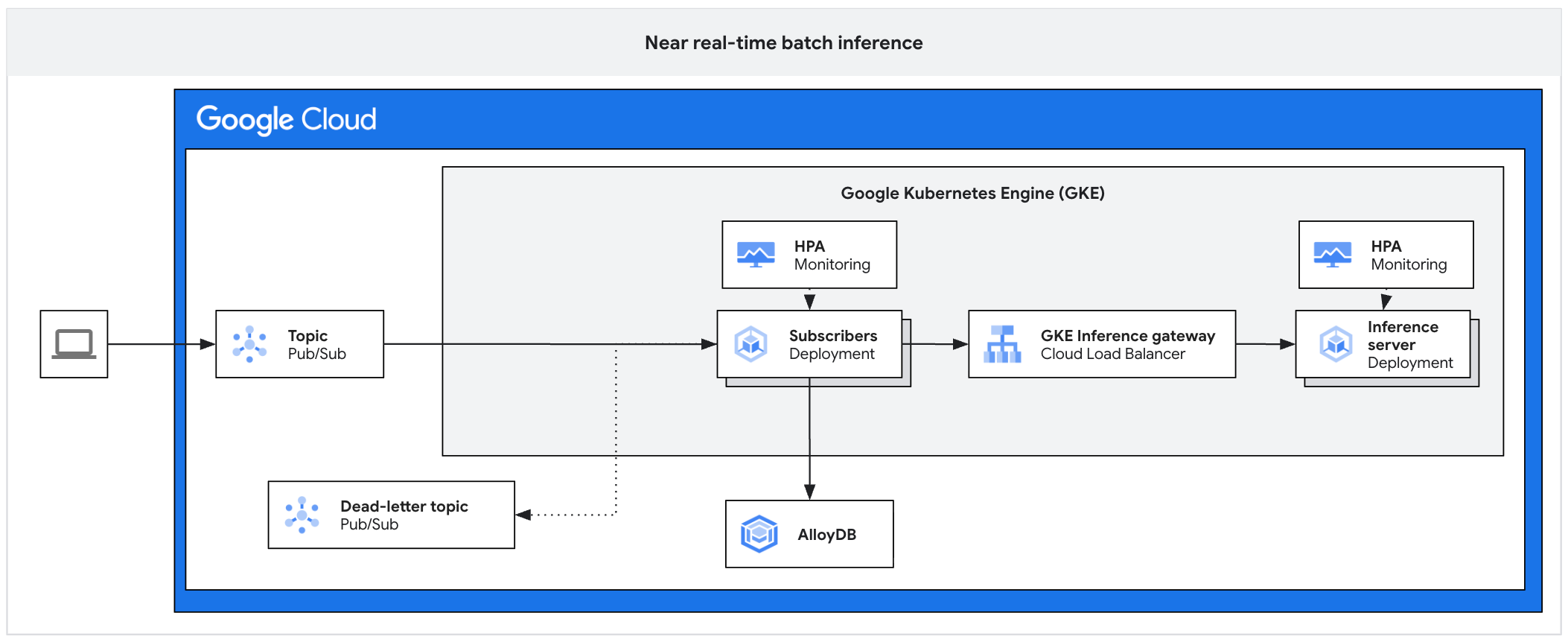 Platform inferensi batch hampir real-time di GKE.