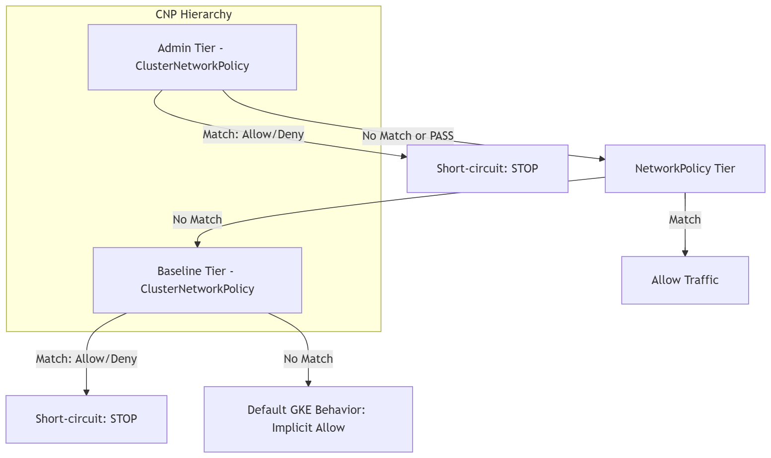 Diagram showing the GKE network policy evaluation hierarchy