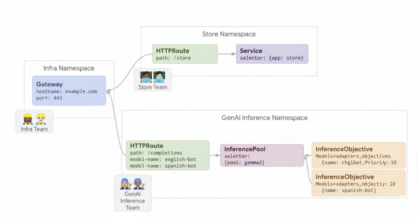 Mettre en service plusieurs adaptateurs LoRA sur un accélérateur partagé