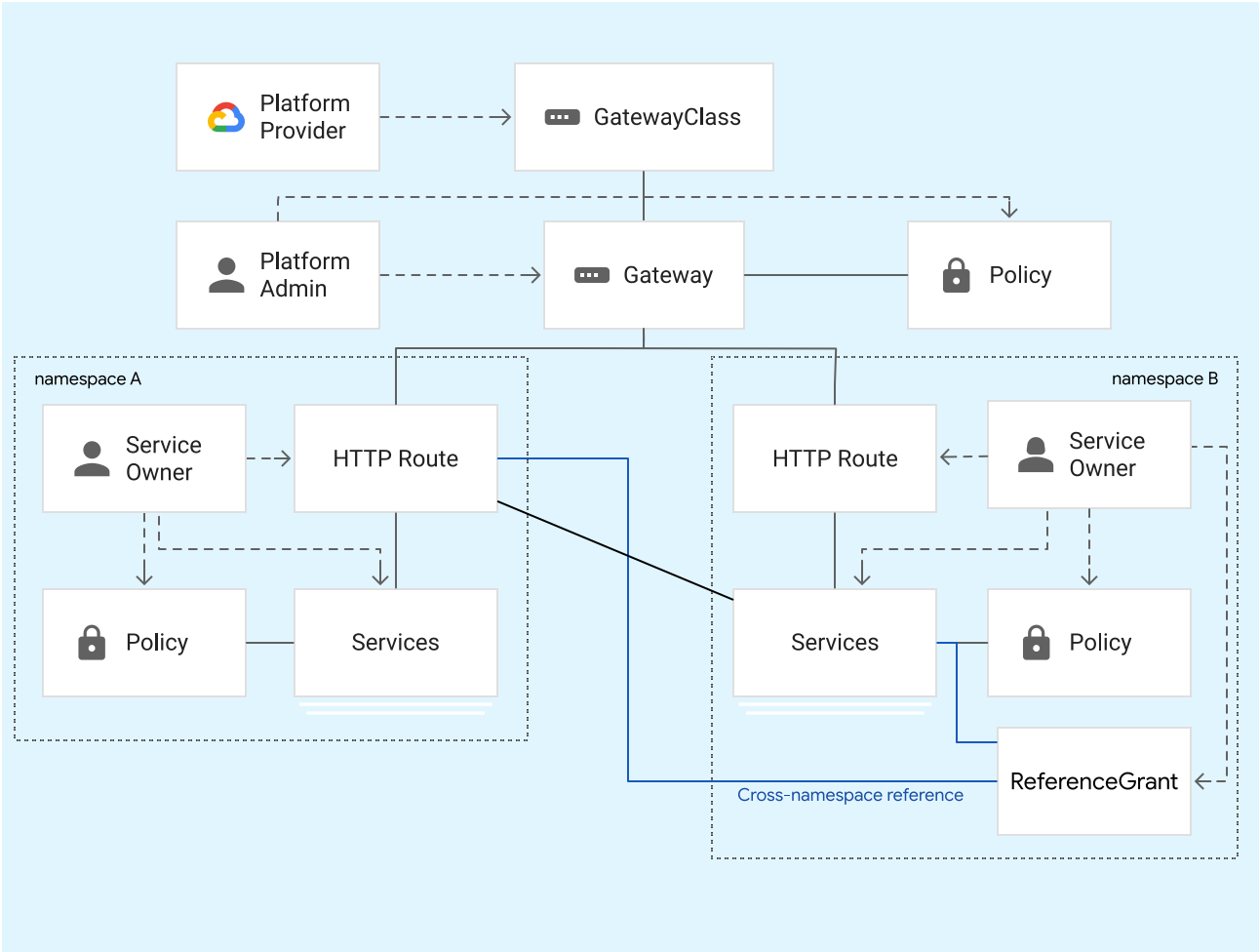 GKE proporciona clases de Gateway. Los operadores de clústeres crean recursos de puertas de enlace basados en estas clases. Los desarrolladores de aplicaciones crean recursos HTTPRoute que se vinculan a recursos de Gateway.