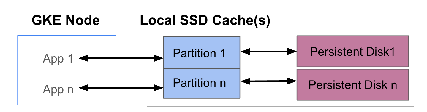 ארכיטקטורת פריסה של GKE Data Cache