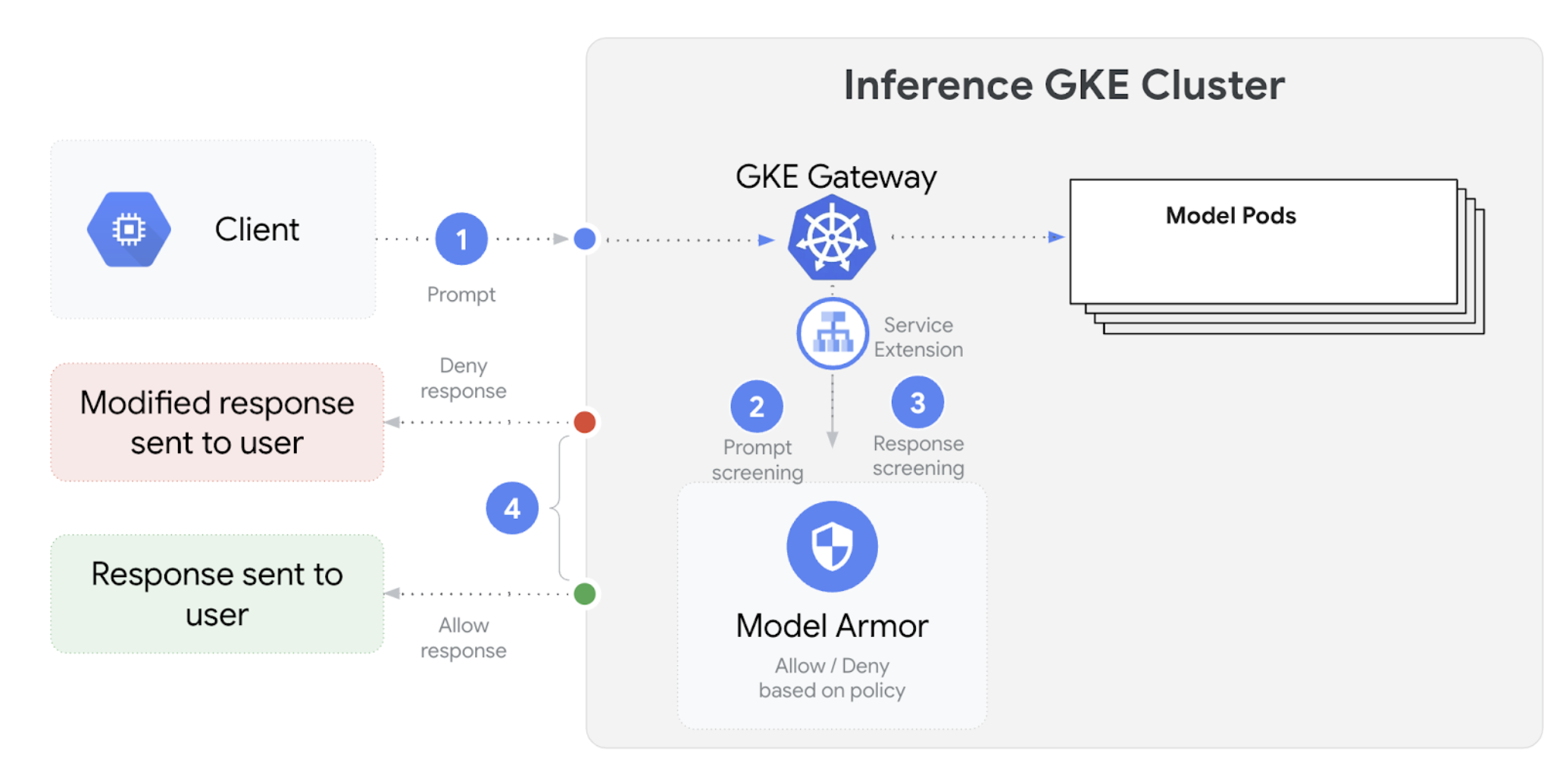 Google Cloud 在 GKE 叢集上整合 Model Armor