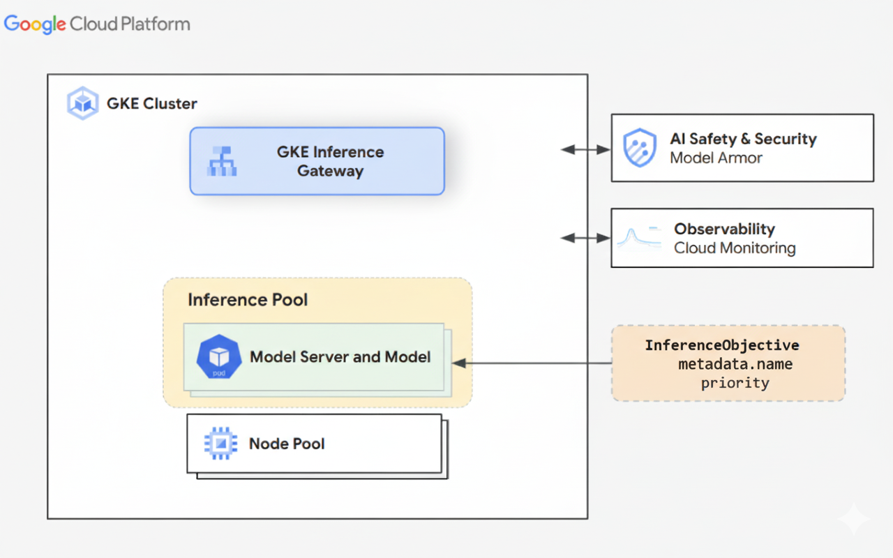 The relationship between GKE Inference Gateway InferencePool and InferenceObjective objects