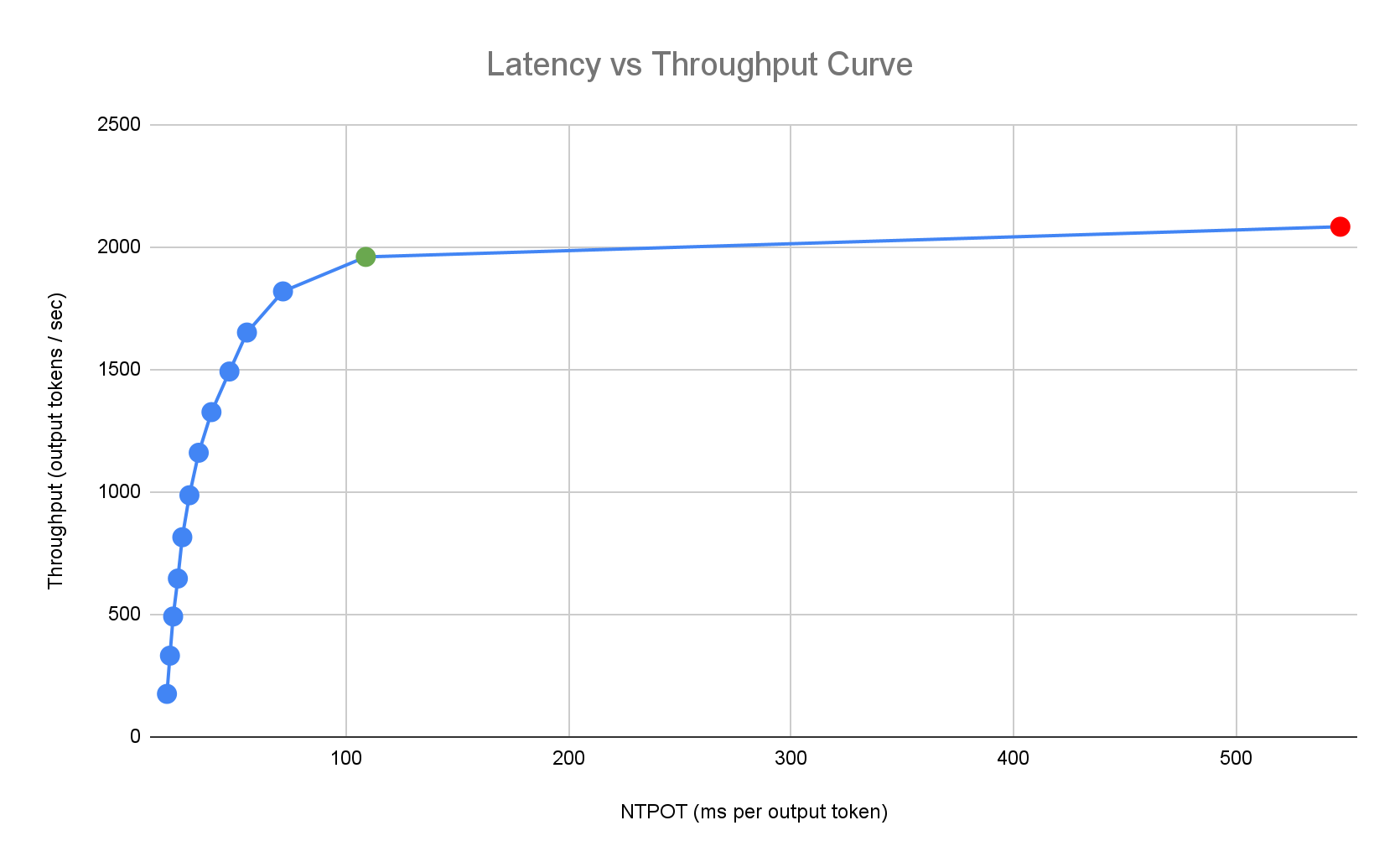 Latenzprofil mit grüner Markierung für weniger als 2.000 Ausgabetokens pro Sekunde und roter Markierung für mehr als 2.000 Ausgabetokens pro Sekunde