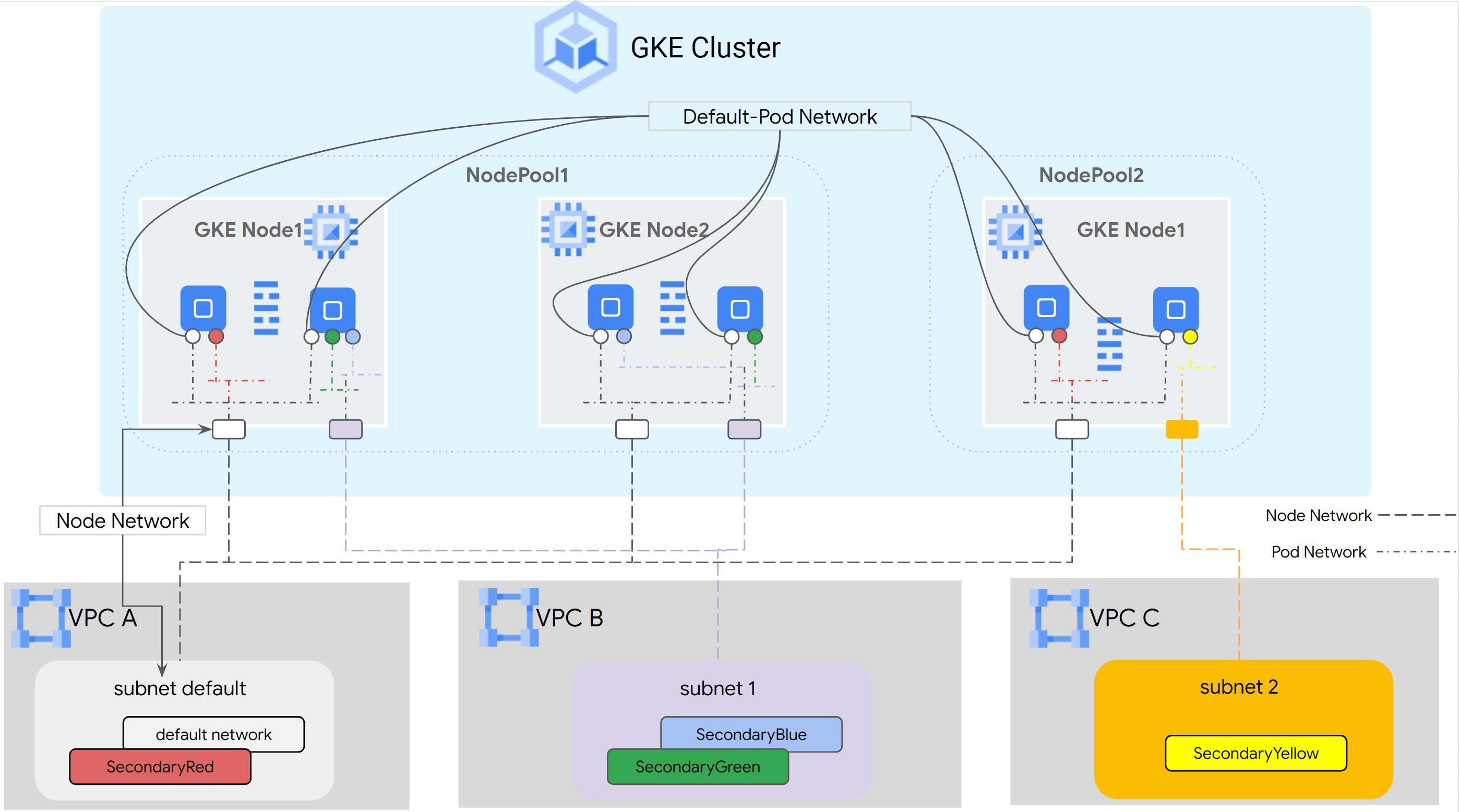 Architettura dei cluster GKE con reti di livello 3