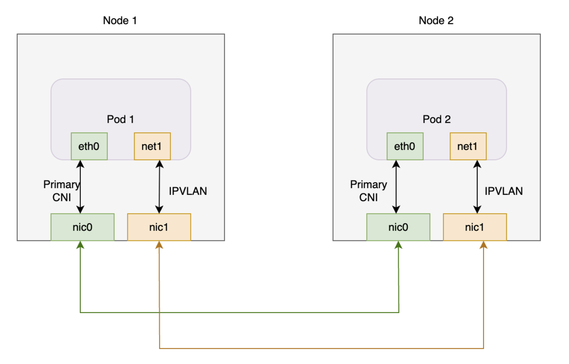 Diagram showing how Multus, IPVLAN, and Whereabouts work together in GKE.