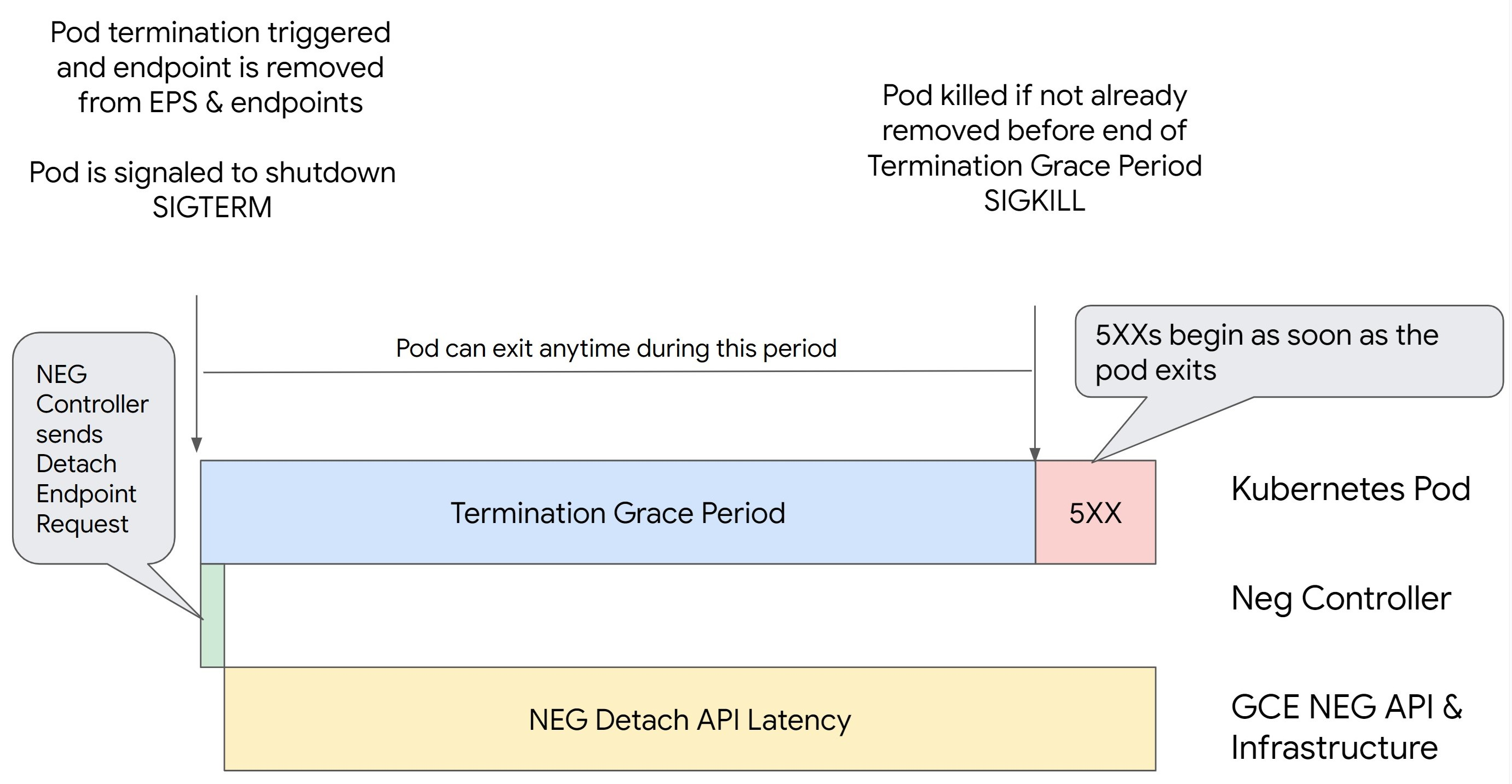 No se ha definido el tiempo de espera de drenaje de BackendService.