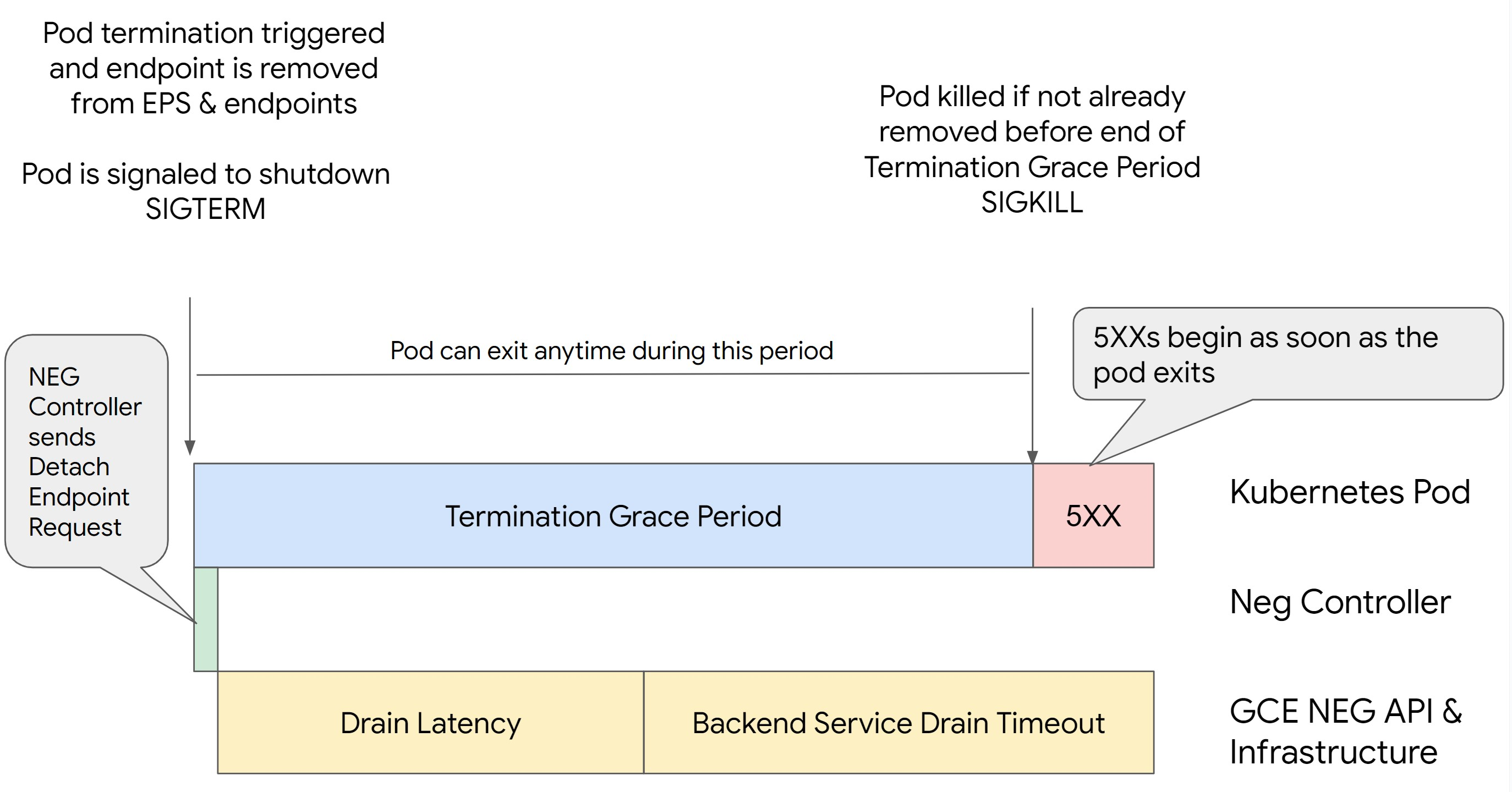 È stato impostato il timeout di svuotamento di BackendService.