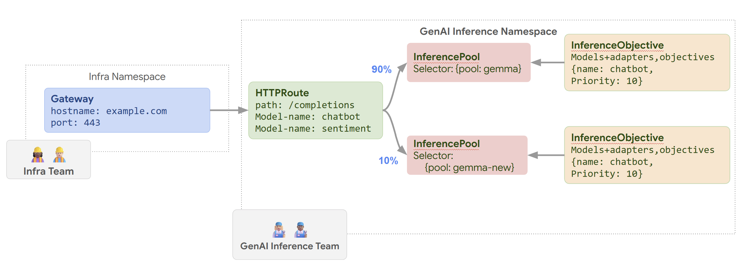 Node update rollout process