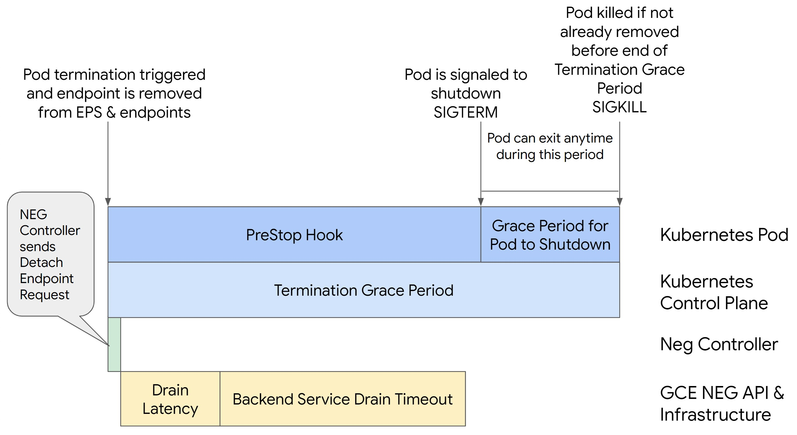 È stato impostato il timeout di svuotamento di BackendService.