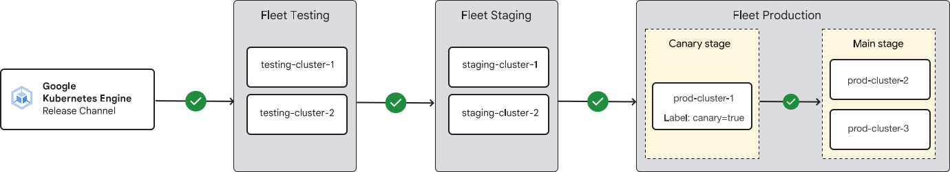 Rollout sequence with custom stages in GKE.