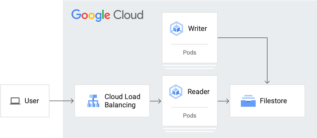 Architettura del carico di lavoro stateful Diagramma del workload stateful GKE