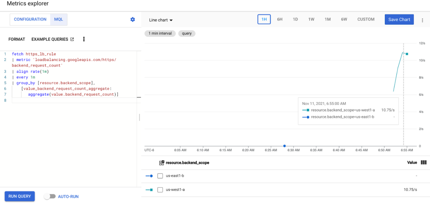 תרשים שמציג את עומס התנועה שמאוזן באשכולות