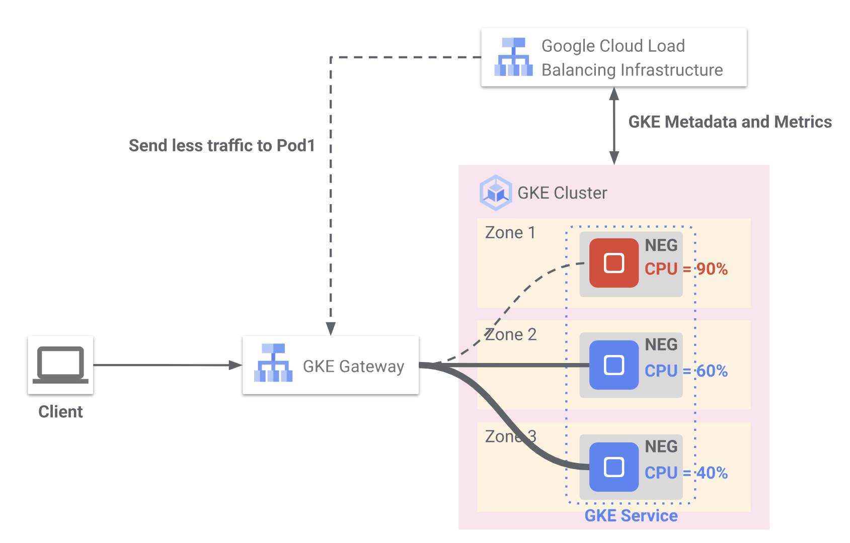 Auslastungsbasiertes Load-Balancing für GKE-Dienste.