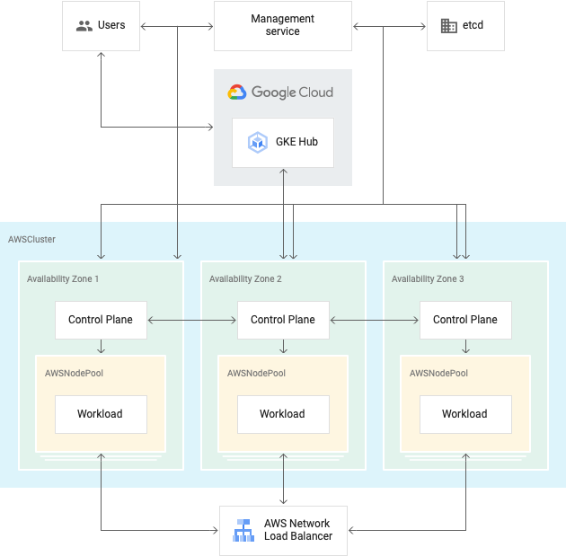 Architettura di un'installazione di GKE su AWS, che mostra il servizio di gestione e AWSClusters contenenti un control plane e AWSNodePools