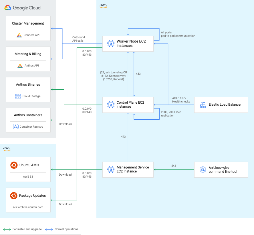 這張圖表顯示 AWS 上 GKE 元件與 Google Cloud 和 AWS 服務之間的通訊埠和連線。