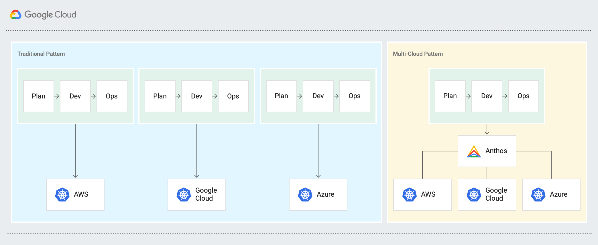 Es wird ein herkömmliches Muster mit separaten Planungs-, Entwicklungs- und Betriebszyklen für AWS, Google Cloud und Azure sowie ein neues Multi-Cloud-Muster gezeigt, bei dem Planungs-, Entwicklungs- und Betriebszyklen über Anthos verbunden sind.