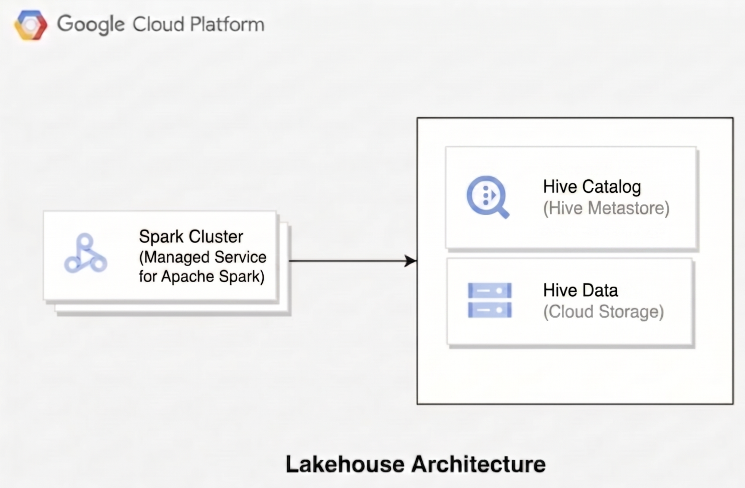 Components of a Lakehouse architecture, including Managed Service for Apache Spark, Cloud Storage, and the Apache Hive catalog.