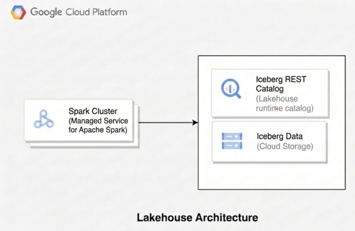Komponenten einer Lakehouse-Architektur, einschließlich Managed Service for Apache Spark, Cloud Storage und Lakehouse REST-Katalog.