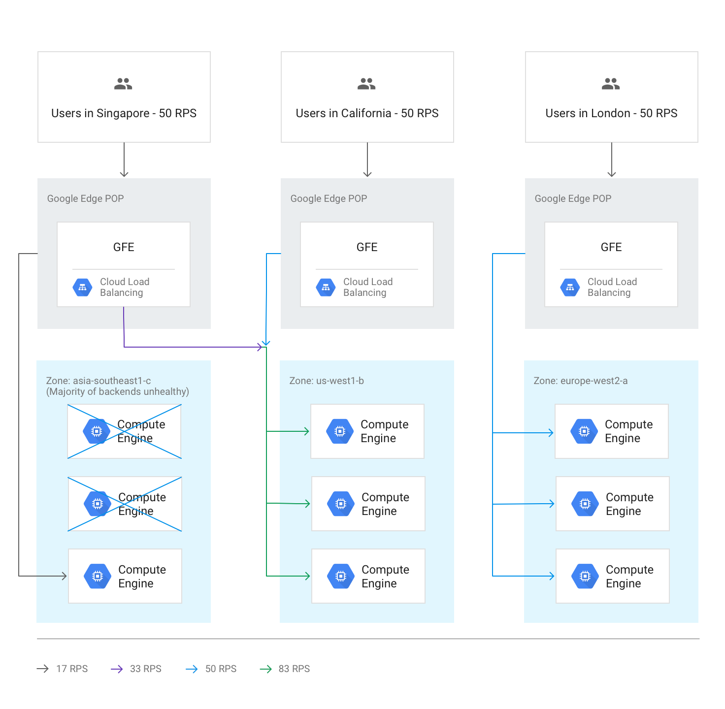 Diagram yang menunjukkan kegagalan backend sebagian di satu region yang menyebabkan peluapan ke region terdekat berikutnya