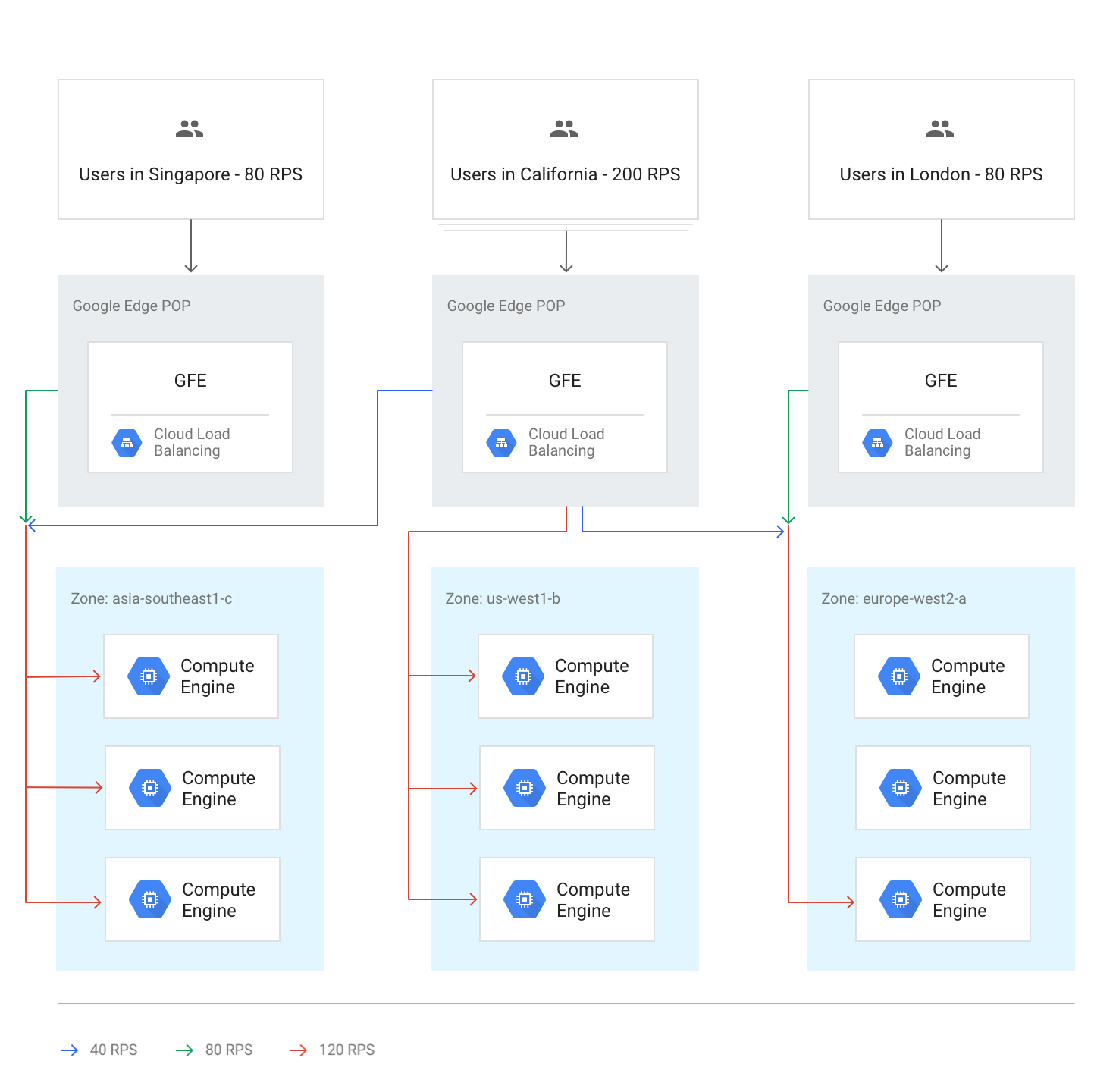 Diagrama que mostra todas as regiões acima da capacidade, com pedidos distribuídos globalmente